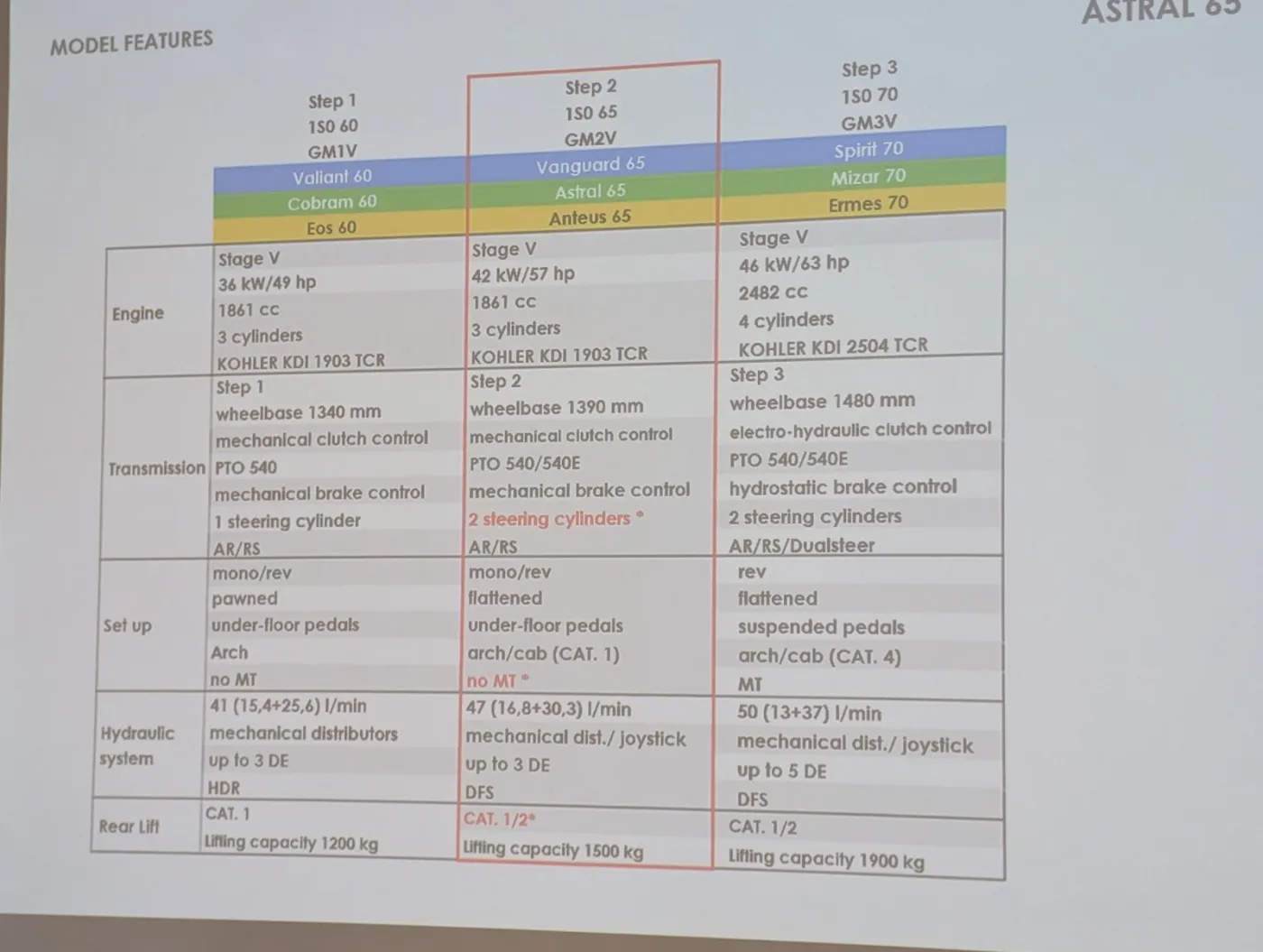 Oktatási dia az Astral 65 motor-, hajtáslánc- és hidraulika-adataival
